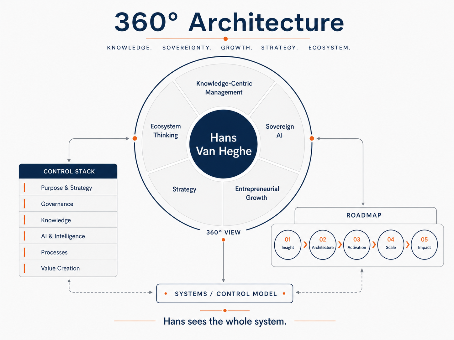 The 360° architecture — Hans at the centre, connecting Knowledge-Centric Management, Sovereign AI, Strategy, Entrepreneurial Growth and Ecosystem Thinking with a control stack and roadmap.