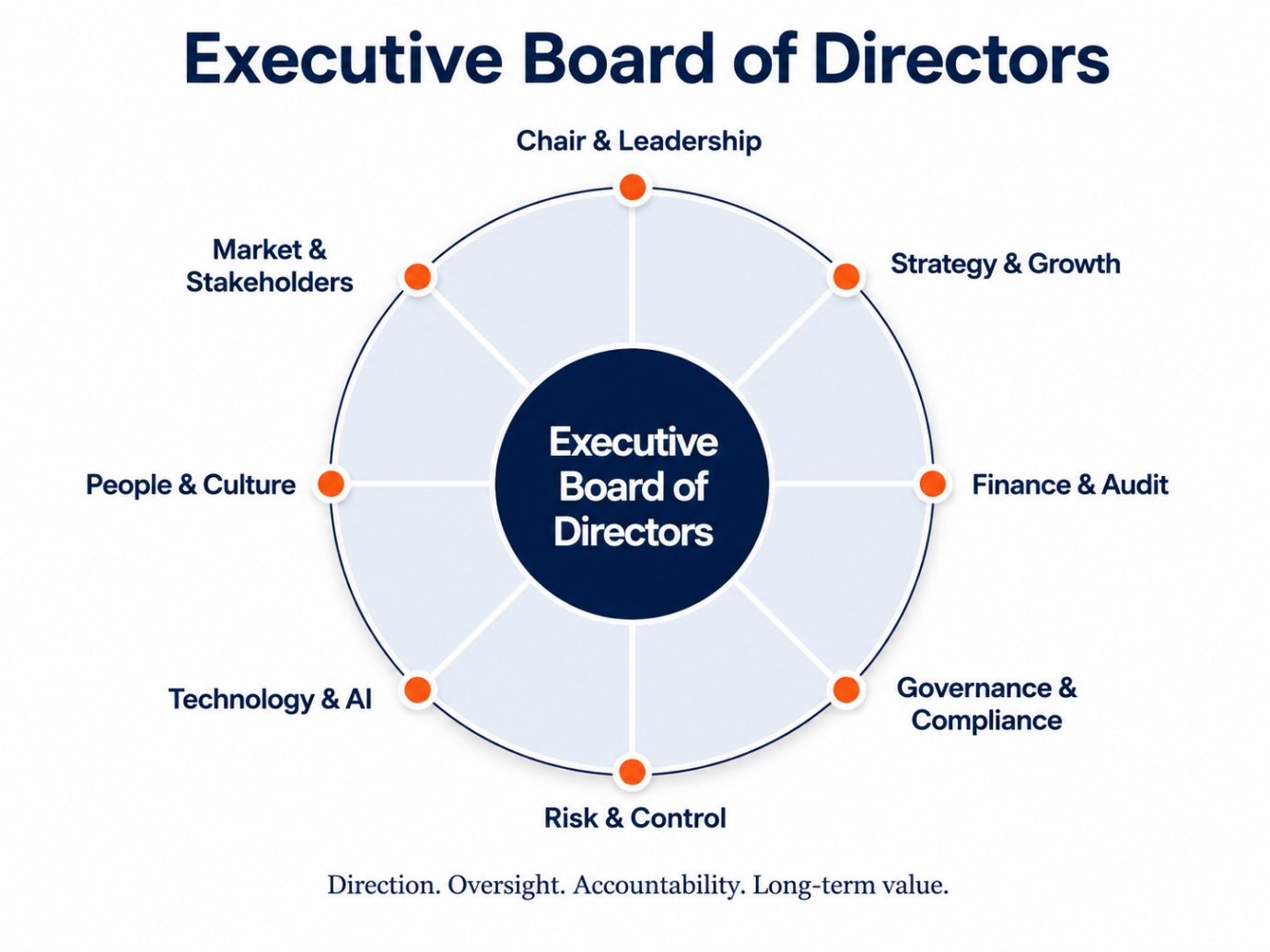 The Executive Board of Directors connecting Chair & Leadership, Strategy & Growth, Finance & Audit, Governance & Compliance, Risk & Control, Technology & AI, People & Culture and Market & Stakeholders.