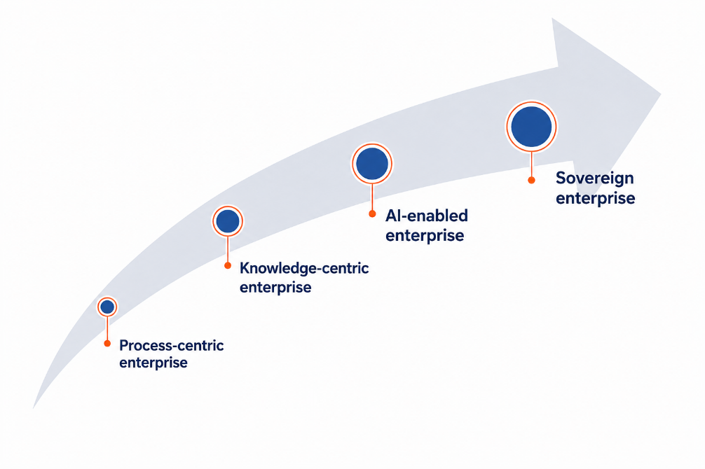 Evolution from process-centric enterprise through knowledge-centric, AI-enabled and finally sovereign enterprise.