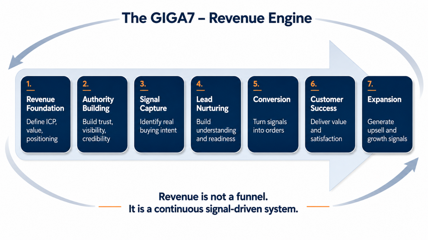 GIGA7 wheel — Governed International Growth Architecture: Strategic Foundation, Growth Engine and Stability & Scale.
