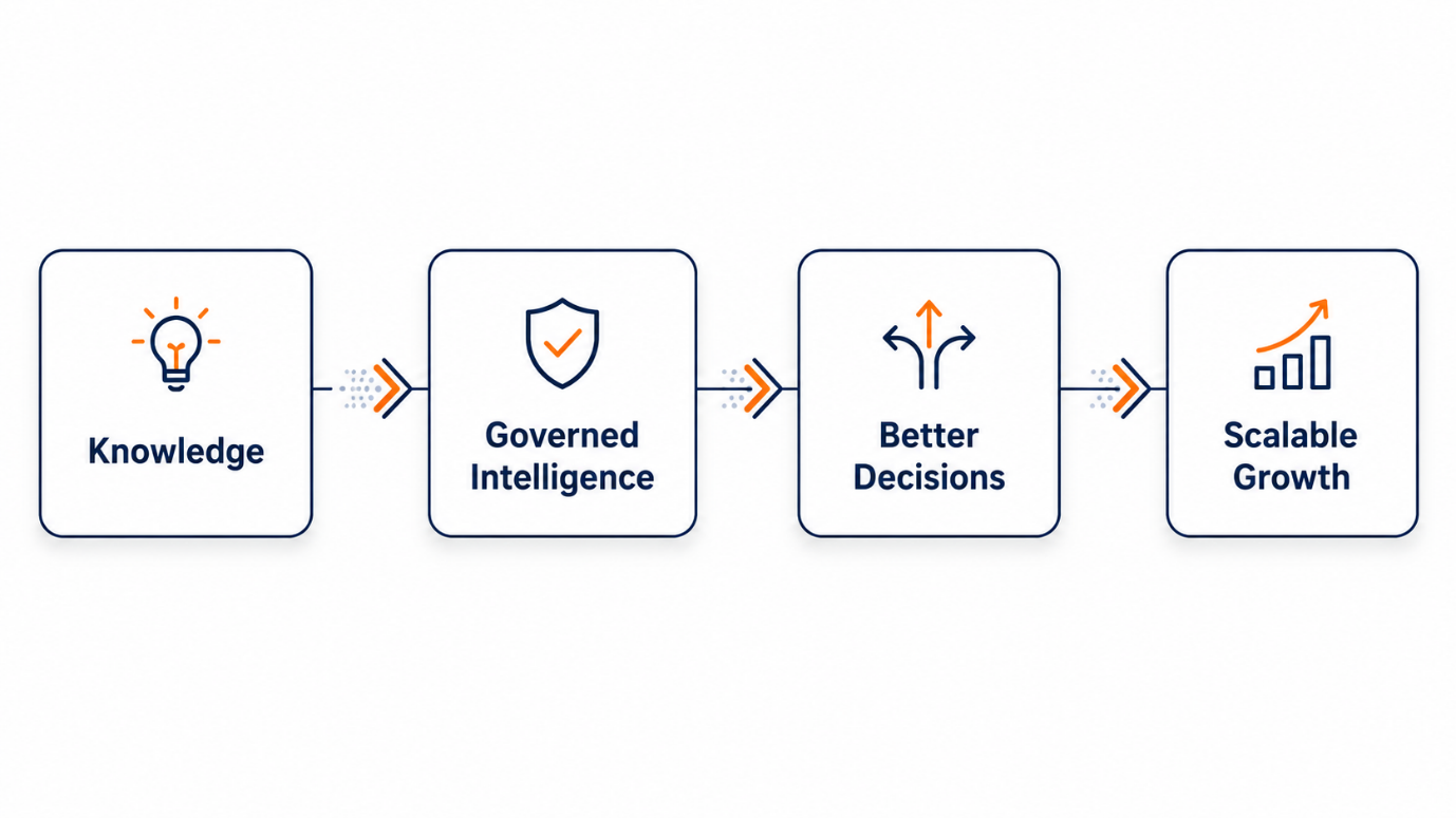 Flow from Knowledge to Governed Intelligence to Better Decisions to Scalable Growth.
