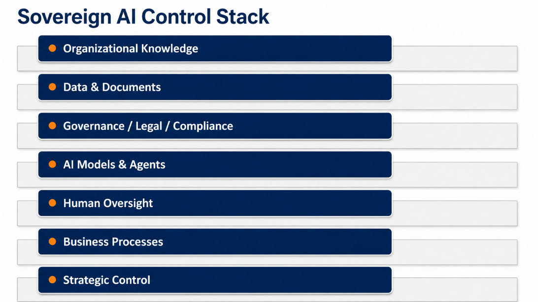 Sovereign AI Control Stack with seven layers from organizational knowledge to strategic control.