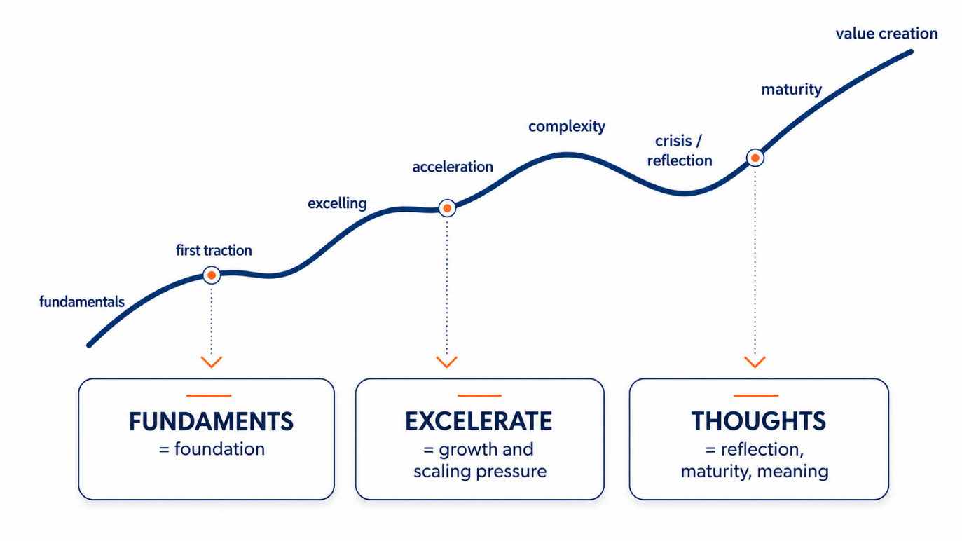 The trilogy journey from fundamentals through excelerate to thoughts — covering foundation, growth, scaling pressure, crisis, reflection and value creation.